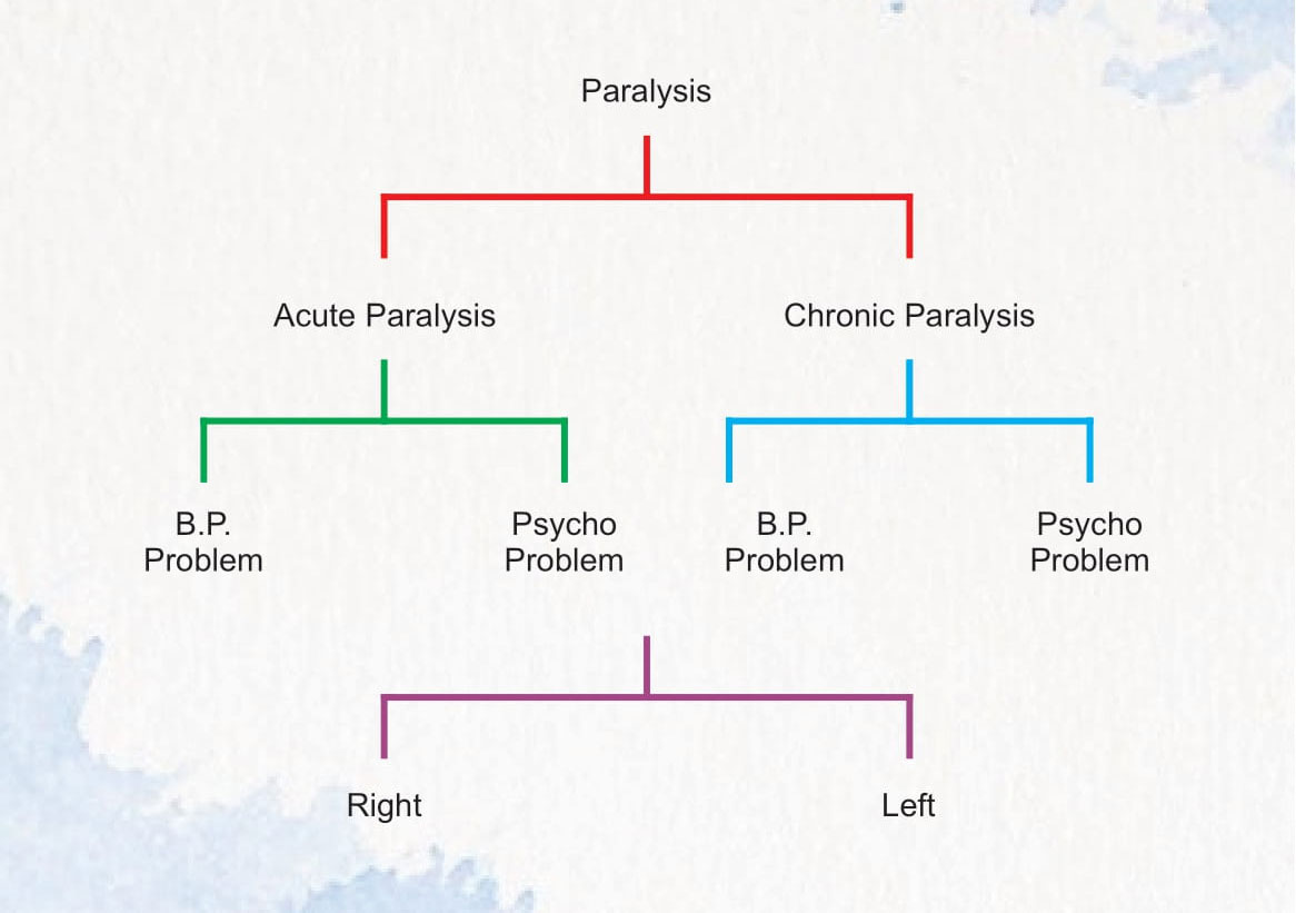 Parkinson's Disease diagram